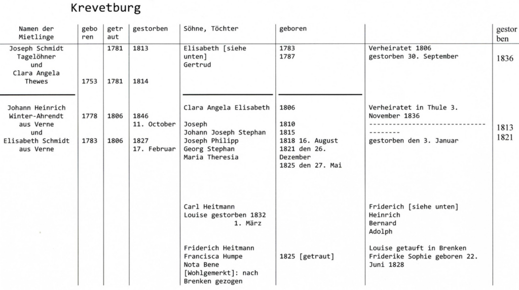 Übersetzung des Einwohnerverzeichnisses der Krewetburg durch Rüdiger Weinstrauch. Übersetzt wurden auch die lateinischen Worte. Die Rechtschreibung wurde angeglichen und die Abkürzungen aufgelöst.