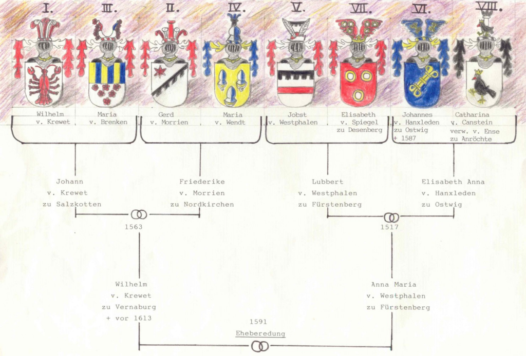 Familientafel mit Wappen derer von Krewet und von Westfalen. (Erstellt durch Rüdiger Weinstrauch)